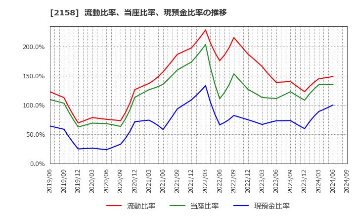 2158 (株)ＦＲＯＮＴＥＯ: 流動比率、当座比率、現預金比率の推移