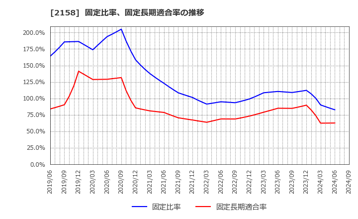 2158 (株)ＦＲＯＮＴＥＯ: 固定比率、固定長期適合率の推移