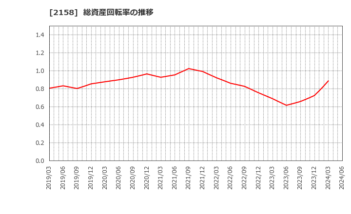 2158 (株)ＦＲＯＮＴＥＯ: 総資産回転率の推移