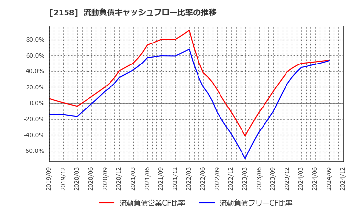 2158 (株)ＦＲＯＮＴＥＯ: 流動負債キャッシュフロー比率の推移