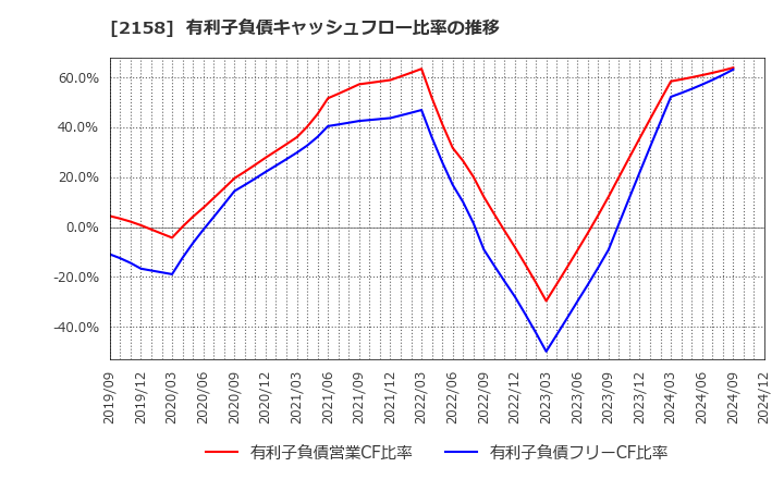 2158 (株)ＦＲＯＮＴＥＯ: 有利子負債キャッシュフロー比率の推移