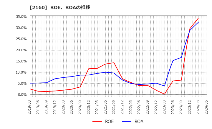 2160 (株)ジーエヌアイグループ: ROE、ROAの推移