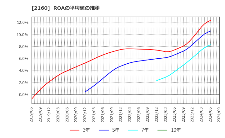 2160 (株)ジーエヌアイグループ: ROAの平均値の推移