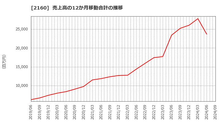 2160 (株)ジーエヌアイグループ: 売上高の12か月移動合計の推移