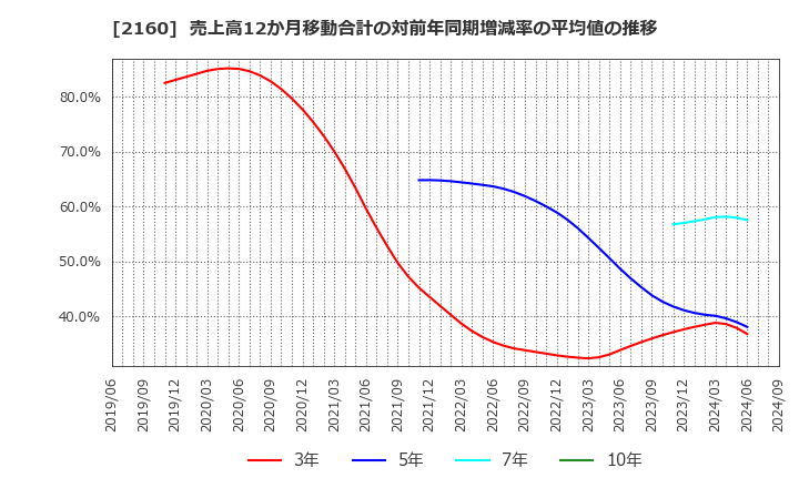 2160 (株)ジーエヌアイグループ: 売上高12か月移動合計の対前年同期増減率の平均値の推移