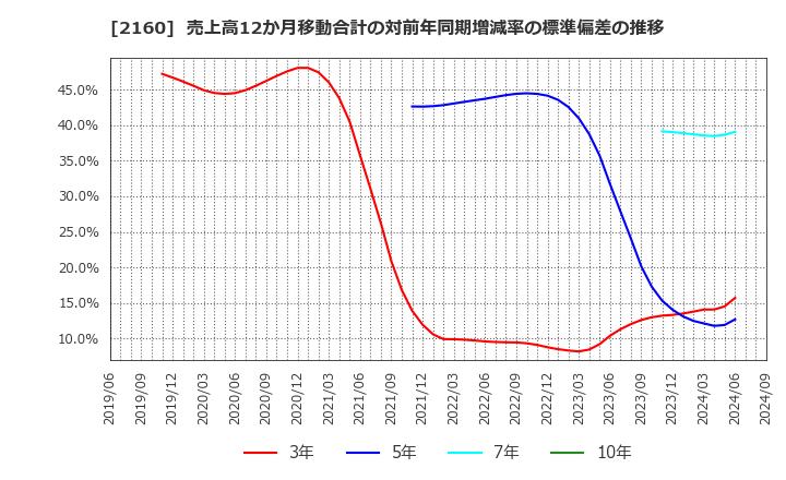 2160 (株)ジーエヌアイグループ: 売上高12か月移動合計の対前年同期増減率の標準偏差の推移