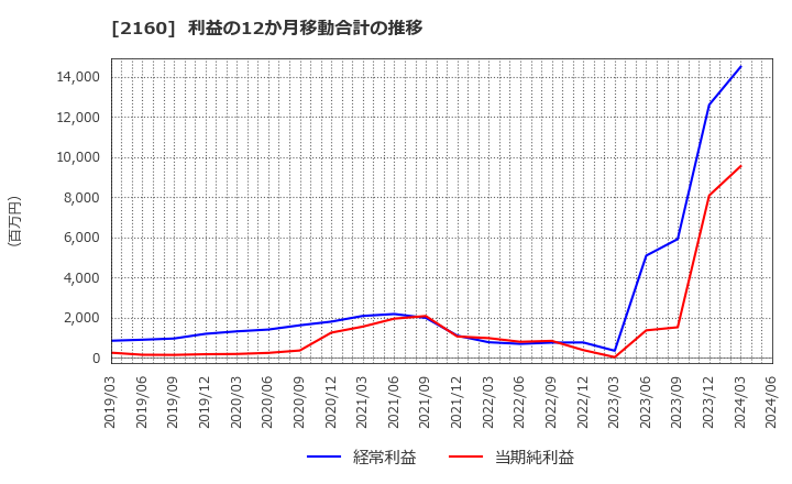 2160 (株)ジーエヌアイグループ: 利益の12か月移動合計の推移