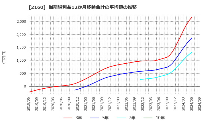 2160 (株)ジーエヌアイグループ: 当期純利益12か月移動合計の平均値の推移