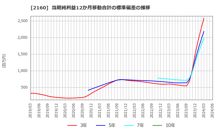 2160 (株)ジーエヌアイグループ: 当期純利益12か月移動合計の標準偏差の推移