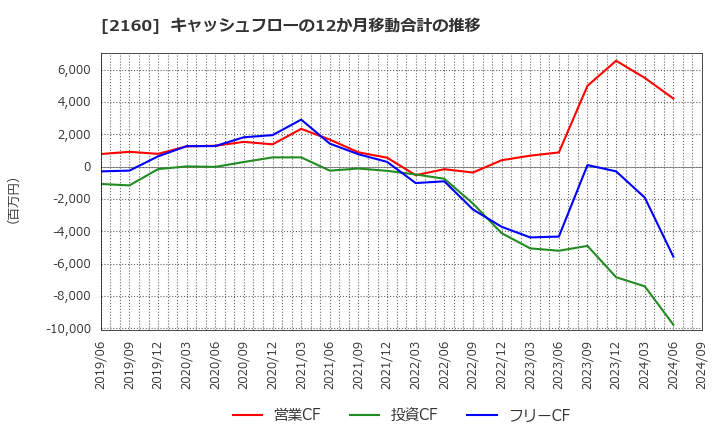 2160 (株)ジーエヌアイグループ: キャッシュフローの12か月移動合計の推移