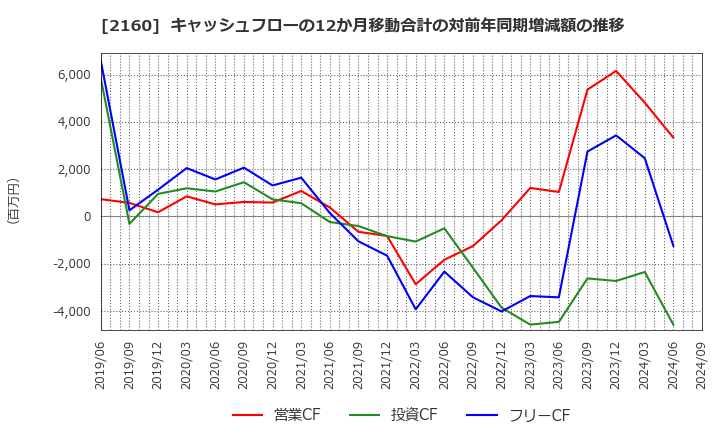 2160 (株)ジーエヌアイグループ: キャッシュフローの12か月移動合計の対前年同期増減額の推移