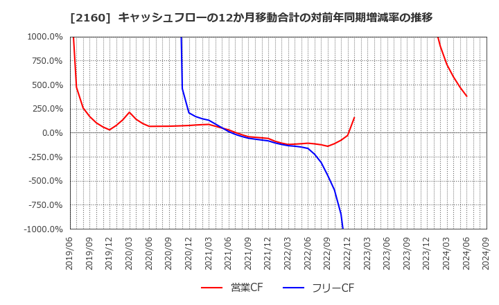 2160 (株)ジーエヌアイグループ: キャッシュフローの12か月移動合計の対前年同期増減率の推移