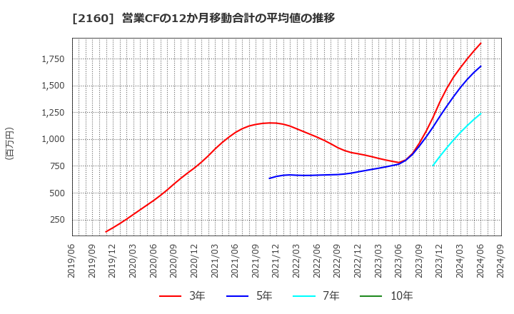 2160 (株)ジーエヌアイグループ: 営業CFの12か月移動合計の平均値の推移