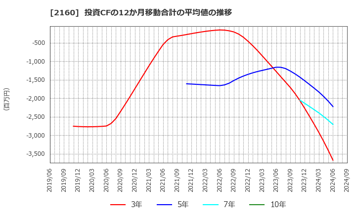 2160 (株)ジーエヌアイグループ: 投資CFの12か月移動合計の平均値の推移