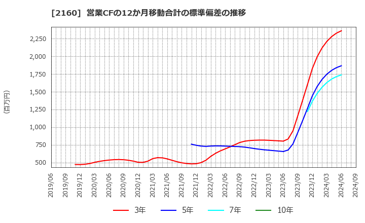 2160 (株)ジーエヌアイグループ: 営業CFの12か月移動合計の標準偏差の推移