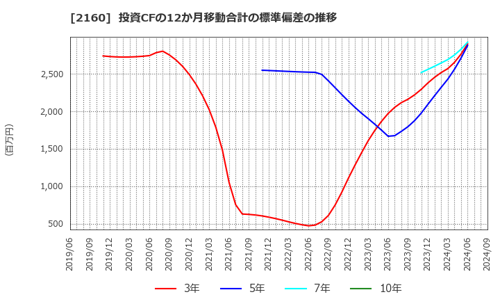 2160 (株)ジーエヌアイグループ: 投資CFの12か月移動合計の標準偏差の推移