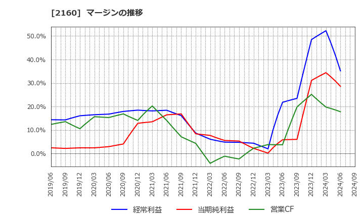 2160 (株)ジーエヌアイグループ: マージンの推移