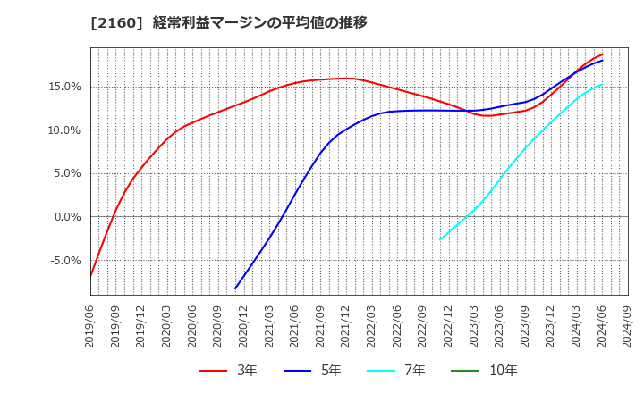 2160 (株)ジーエヌアイグループ: 経常利益マージンの平均値の推移