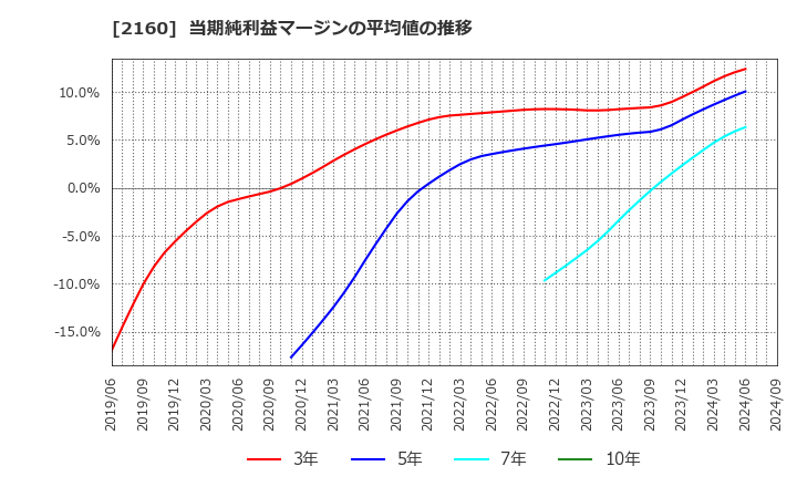 2160 (株)ジーエヌアイグループ: 当期純利益マージンの平均値の推移