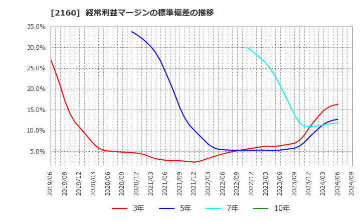 2160 (株)ジーエヌアイグループ: 経常利益マージンの標準偏差の推移