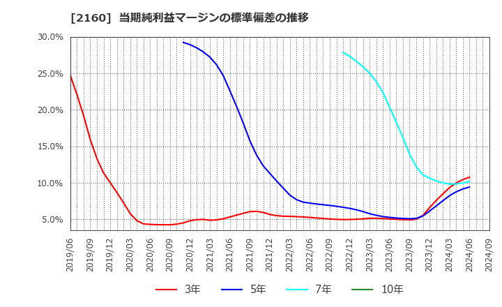 2160 (株)ジーエヌアイグループ: 当期純利益マージンの標準偏差の推移