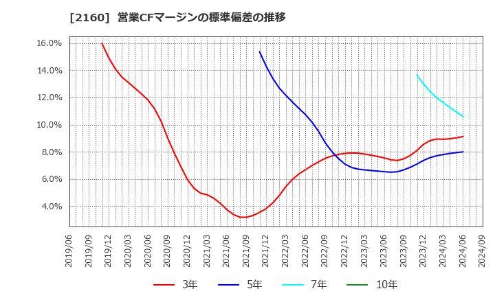 2160 (株)ジーエヌアイグループ: 営業CFマージンの標準偏差の推移