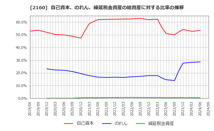 2160 (株)ジーエヌアイグループ: 自己資本、のれん、繰延税金資産の総資産に対する比率の推移