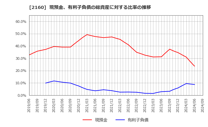 2160 (株)ジーエヌアイグループ: 現預金、有利子負債の総資産に対する比率の推移