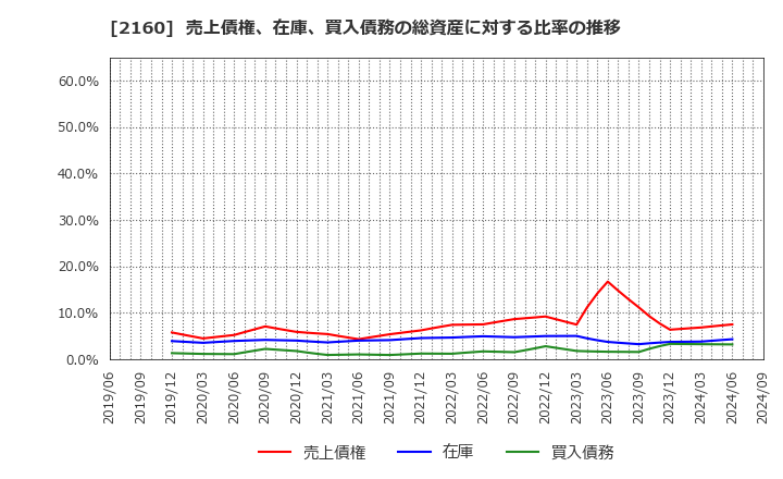 2160 (株)ジーエヌアイグループ: 売上債権、在庫、買入債務の総資産に対する比率の推移