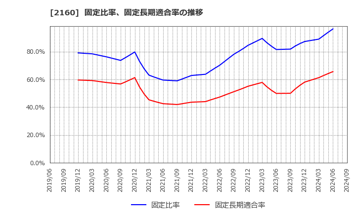 2160 (株)ジーエヌアイグループ: 固定比率、固定長期適合率の推移