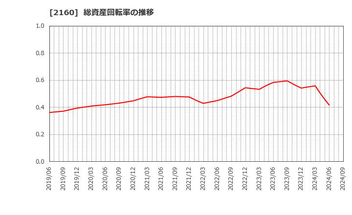 2160 (株)ジーエヌアイグループ: 総資産回転率の推移