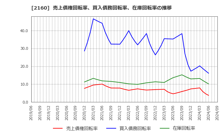 2160 (株)ジーエヌアイグループ: 売上債権回転率、買入債務回転率、在庫回転率の推移