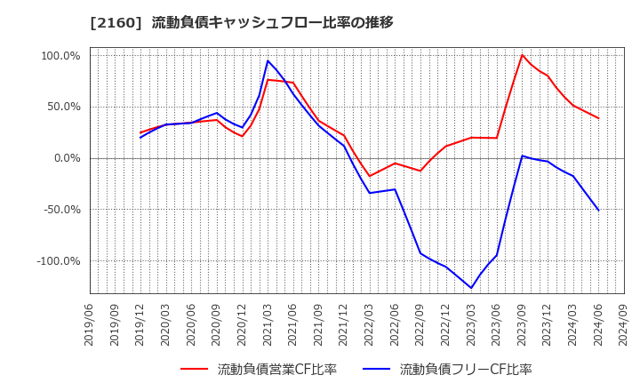 2160 (株)ジーエヌアイグループ: 流動負債キャッシュフロー比率の推移