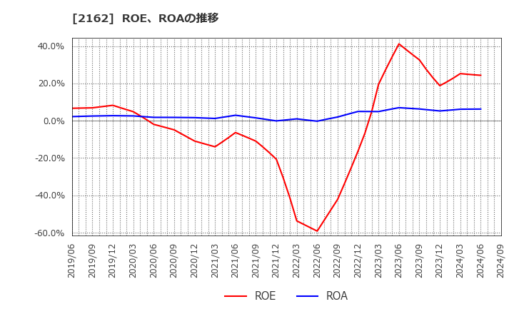 2162 ｎｍｓホールディングス(株): ROE、ROAの推移