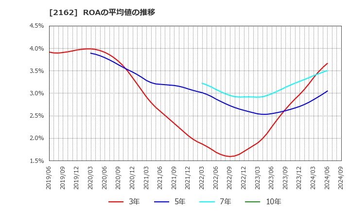 2162 ｎｍｓホールディングス(株): ROAの平均値の推移