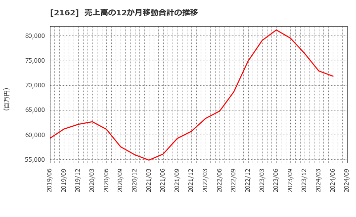 2162 ｎｍｓホールディングス(株): 売上高の12か月移動合計の推移