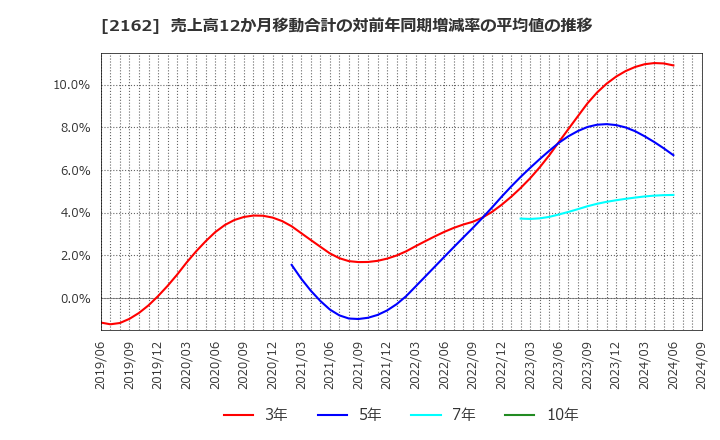 2162 ｎｍｓホールディングス(株): 売上高12か月移動合計の対前年同期増減率の平均値の推移