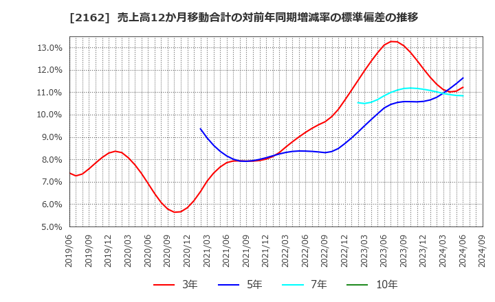 2162 ｎｍｓホールディングス(株): 売上高12か月移動合計の対前年同期増減率の標準偏差の推移
