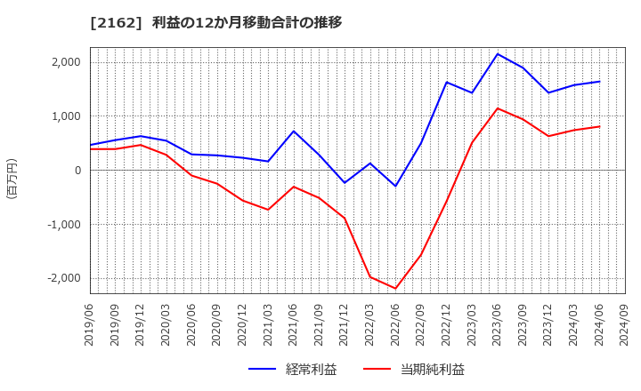 2162 ｎｍｓホールディングス(株): 利益の12か月移動合計の推移