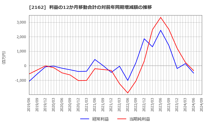 2162 ｎｍｓホールディングス(株): 利益の12か月移動合計の対前年同期増減額の推移