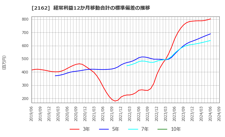 2162 ｎｍｓホールディングス(株): 経常利益12か月移動合計の標準偏差の推移