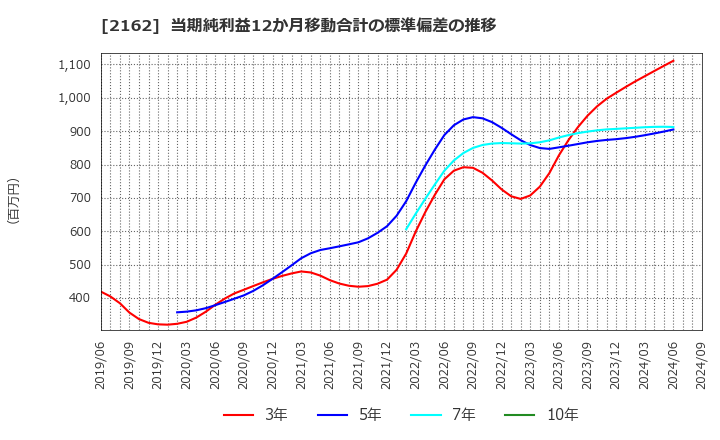 2162 ｎｍｓホールディングス(株): 当期純利益12か月移動合計の標準偏差の推移