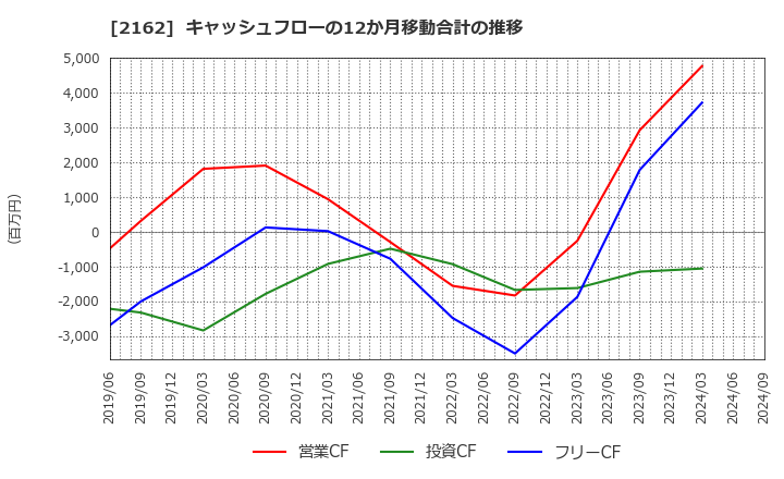 2162 ｎｍｓホールディングス(株): キャッシュフローの12か月移動合計の推移