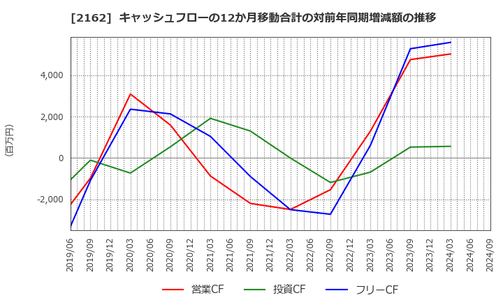 2162 ｎｍｓホールディングス(株): キャッシュフローの12か月移動合計の対前年同期増減額の推移