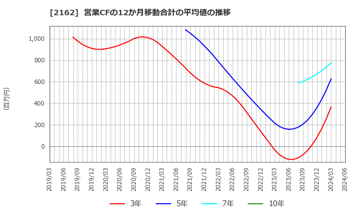 2162 ｎｍｓホールディングス(株): 営業CFの12か月移動合計の平均値の推移