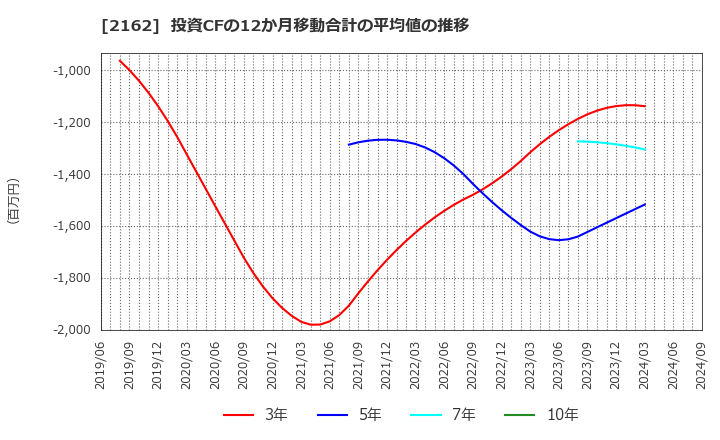 2162 ｎｍｓホールディングス(株): 投資CFの12か月移動合計の平均値の推移