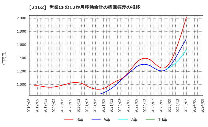 2162 ｎｍｓホールディングス(株): 営業CFの12か月移動合計の標準偏差の推移