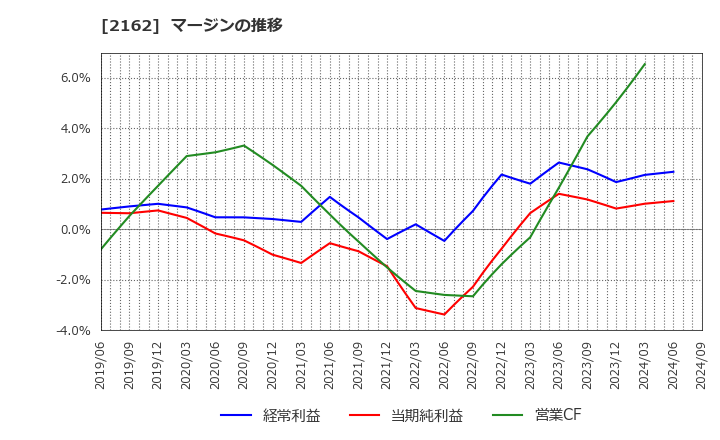 2162 ｎｍｓホールディングス(株): マージンの推移