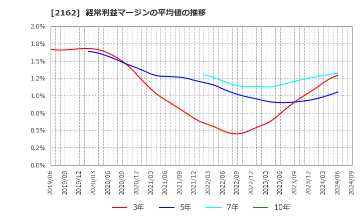 2162 ｎｍｓホールディングス(株): 経常利益マージンの平均値の推移