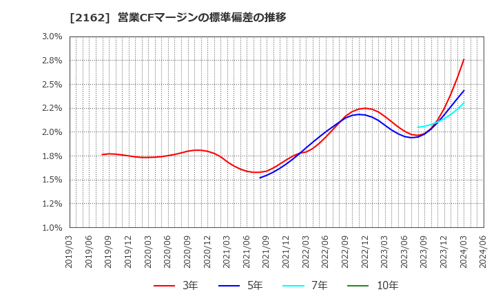 2162 ｎｍｓホールディングス(株): 営業CFマージンの標準偏差の推移